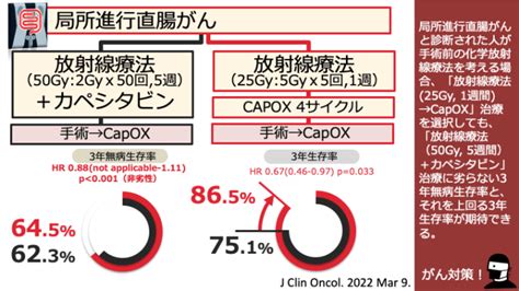 日本がん対策図鑑 【直腸がん：術前治療】「放射線療法25gy 1週間 →capox」vs「放射線療法（50gy 5週間）＋カペシタビン」