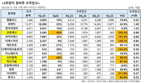 2차전지 장비주 수주잔고