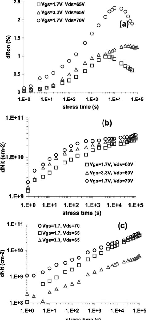 Figure From Hot Carrier Degradation Phenomena In Lateral And Vertical