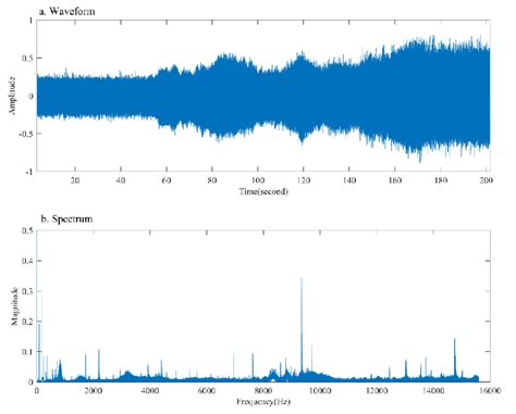 The Vibration Signal A Signal Waveform B Signal Spectrum Download Scientific Diagram