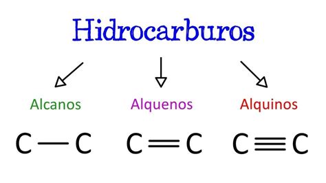 Hidrocarburos Alcanos Alquenos Alquinos YouTube