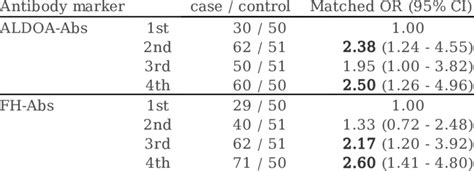 Age And Sex Matched Conditional Odds Ratios And 95 Condence Intervals