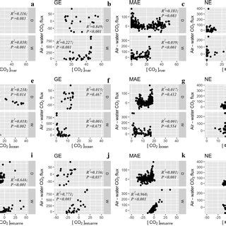 Seasonality Of Air Water Co Flux And Categorized Aqueous Co In