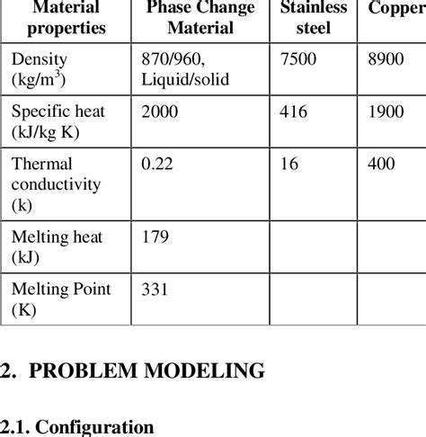 Material Properties. | Download Table