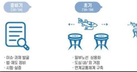 도심항공교통 2025년 상용화하늘을 나는 자동차 곧 현실로