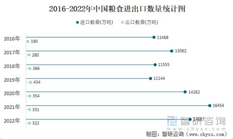 2022年12月中国粮食进出口数量分别为1370万吨和28万吨智研咨询