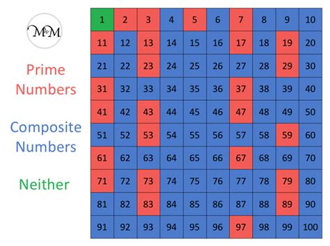 Prime Numbers To 100 Chart Printable