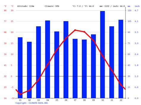 Clima Norway Temperatura Climograma Y Tabla Climática Para Norway Climate