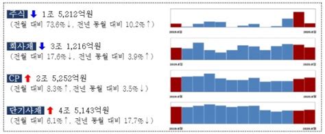 8월 기업 주식·회사채 15조 발행235↓