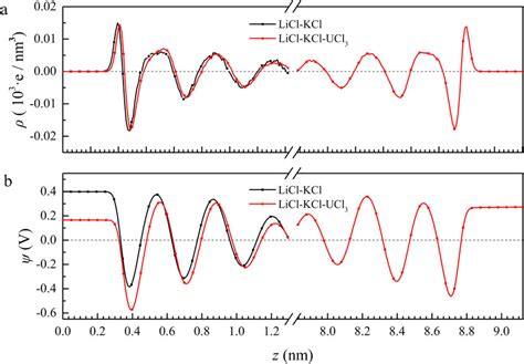 A The Charge Density Profile And B Poisson Potential Profile Along