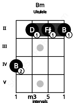 Bm Ukulele Chord | B minor triad | Scales-Chords