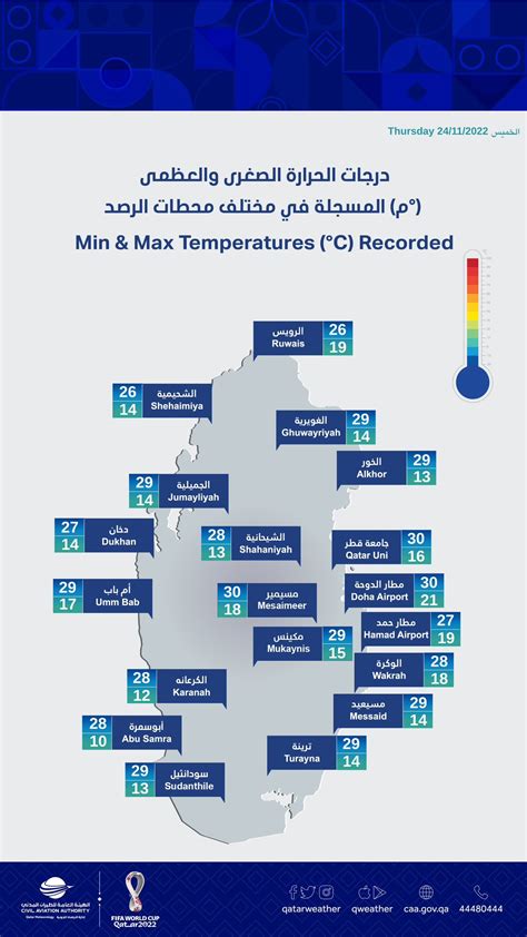 أرصاد قطر on Twitter درجات الحرارة الصغرى والعظمى المسجلة في مختلف