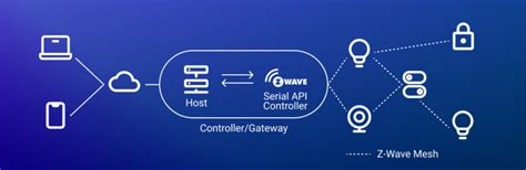 Zigbee Vs Z Wave Comparison Pros Cons How Do They Work Sirin