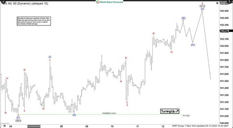 Elliottwave Forecast On Twitter USDX From May 12th New York Update