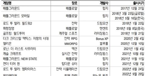 클릭 E종목 크래프톤 성수기에 나올 저조한 실적목표가 17↓