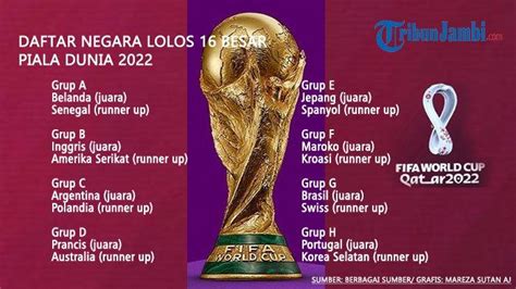 Daftar Tim Lolos Dan Jadwal 16 Besar Piala Dunia 2022 Qatar Adakah