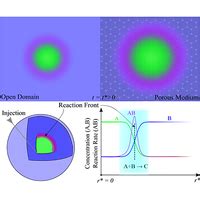 Phys Rev Fluids Effect Of Hydrodynamic Dispersion