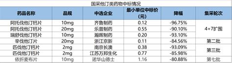 集采“肆虐”后，降脂药市场如何？ 新闻资讯 广东金美济集团