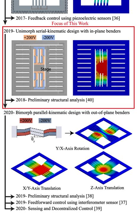 Figure From Serial Kinematic Monolithic Nanopositioner With In Plane