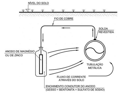 Prote O Cat Dica Anodos Galv Nicos Egd Engenharia
