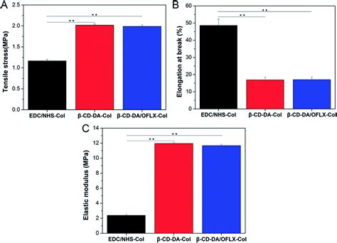 An Antibacterial Collagen Membrane Crosslinked By The Inclusion Complex