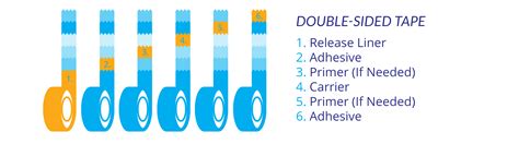Adhesive Tape Types: 5 Constructions - Walker Tape Converting