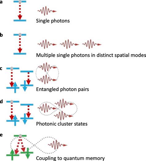 Quantum States Of Light And Quantum Light Sources With Wavepackets