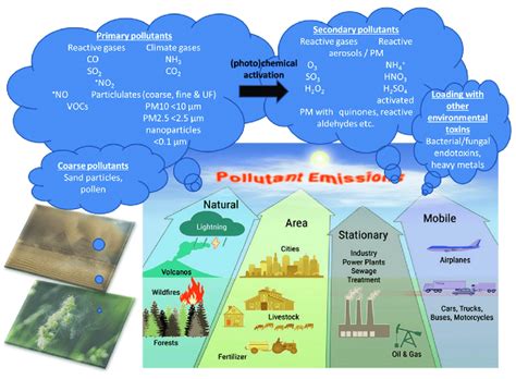 Air Pollution And Its Types