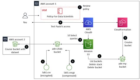 Analyzing And Visualizing Streaming Data With Kinesis Data Firehose Opensearch Service And