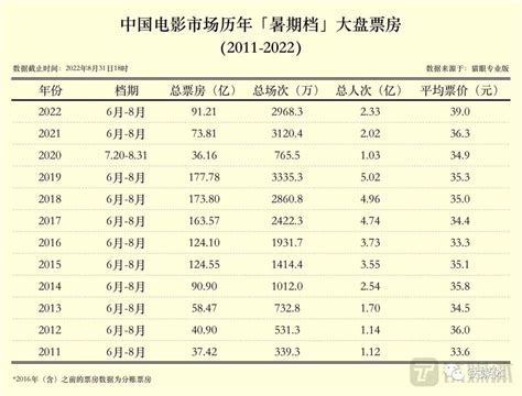 暑期档票房回暖至91亿，“极限定档”成新常态澎湃号·湃客澎湃新闻 The Paper