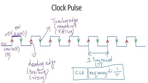 Digital Electronics Clock Pulse In Tamil Youtube