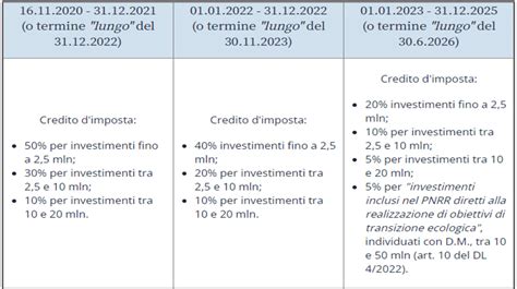 Credito Dimposta Beni Strumentali Industria Le Aliquote Per Il