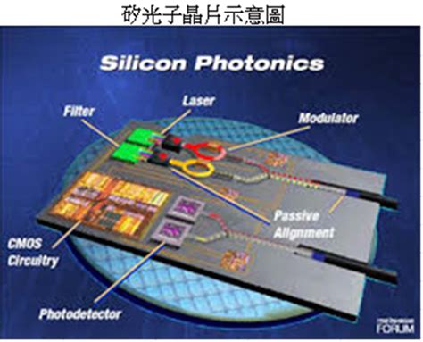 【產業動態】 矽光子被列為台灣四大潛力市場之一預估到2027年複合成長率達36 美股放大鏡 Magnifier
