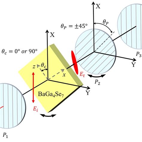 Schematic Illustration Of The Polarization Sensitive Thz Tds System