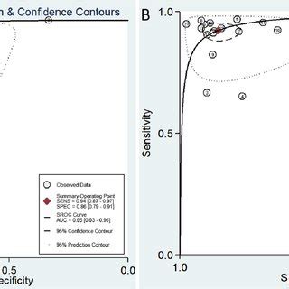 SROC Curve Of The Diagnostic Performance Of FDG PET CT A And B For