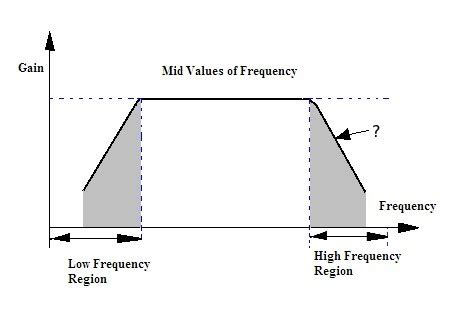 RC Coupled Amplifier Basics, Types, Response & its Experiment