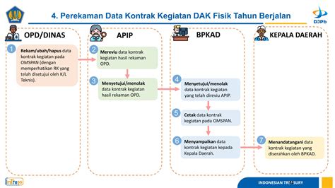 Mekanisme Penyaluran Dak Fisik Tahun Ppt