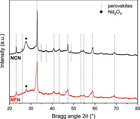 Xrd Patterns Of Calcined Perovskites Download Scientific Diagram