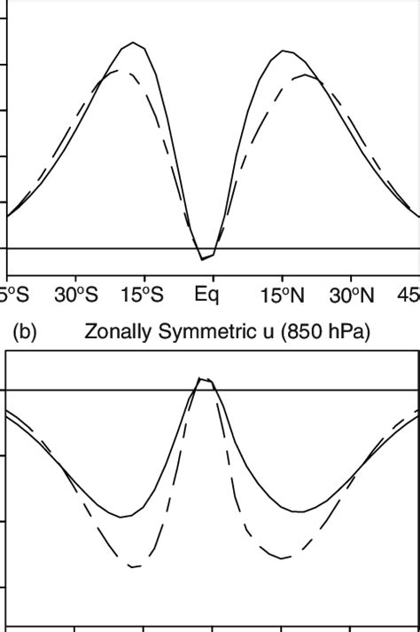 A Meridional Structure Of The Zonally Symmetric Zonal Wind Anomaly M