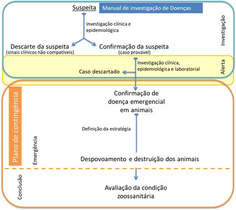 Fases — Ministério Da Agricultura E Pecuária