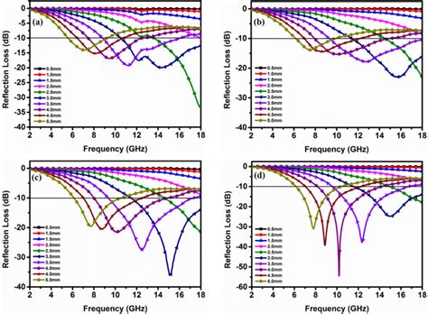 Reflection Loss Plots Of Rgo Sponge And Fe O Nanotubes Rgo Composite