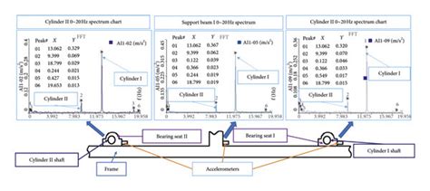 The Frequency Spectrum Of The Vibration Signal Of Each Measuring Point Download Scientific