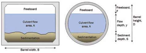 Culvert Guidance Flood Risk Management