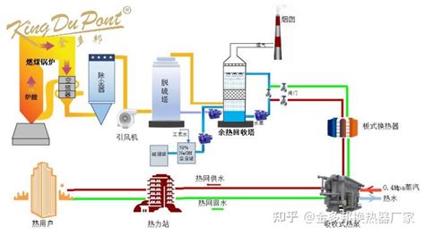 烟气余热回收换热器原理及应用 知乎