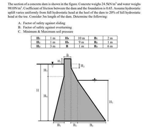 Solved The Section Of A Concrete Dam Is Shown In The Figure Chegg