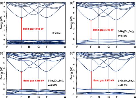 Dft Calculated Band Structures Of Ga 2 O 3 And β Ga 2 O 1−x Sex 3