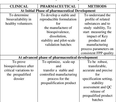 Table 1 From A Review On Analytical Method Development And Validation