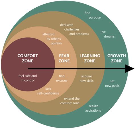 How To Leave Your Comfort Zone And Enter Your Growth Zone Comfort