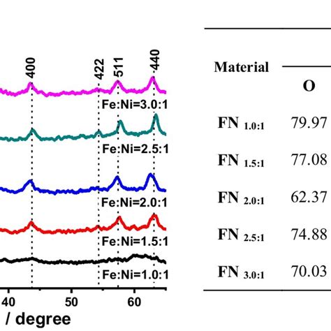 A Xrd Patterns And B The Element Compositions Of Nickel Ferrites