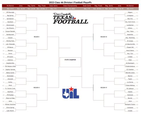 Class 4A Division I Football Playoff Bracket | Brownwood News